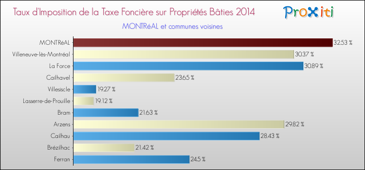 Taux d'imposition de la taxe foncière sur le bati 2014 pour MONTRéAL et les communes proches Comparaison des taux d'imposition de la taxe foncière sur le bati 2014 pour MONTRéAL et les communes voisines