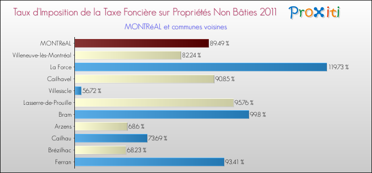 Taux d'imposition de la taxe foncière sur les immeubles et terrains non batis 2011 pour MONTRéAL et les communes proches Comparaison des taux d'imposition de la taxe foncière sur les immeubles et terrains non batis 2011 pour MONTRéAL et les communes voisines