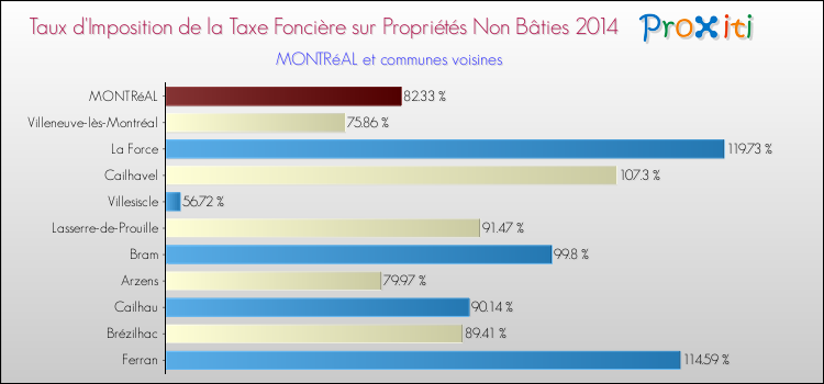 Taux d'imposition de la taxe foncière sur les immeubles et terrains non batis 2014 pour MONTRéAL et les communes proches Comparaison des taux d'imposition de la taxe foncière sur les immeubles et terrains non batis 2014 pour MONTRéAL et les communes voisines