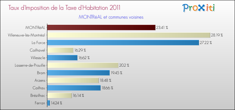 Taux d'imposition de la taxe d'habitation 2011 pour MONTRéAL et les communes proches Comparaison des taux d'imposition de la taxe d'habitation 2011 pour MONTRéAL et les communes voisines