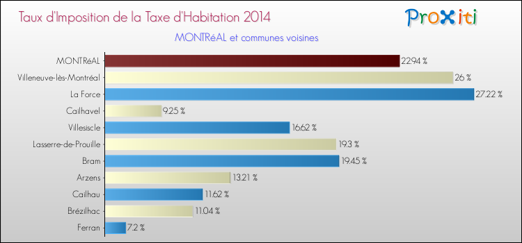 Taux d'imposition de la taxe d'habitation 2014 pour MONTRéAL et les communes proches Comparaison des taux d'imposition de la taxe d'habitation 2014 pour MONTRéAL et les communes voisines