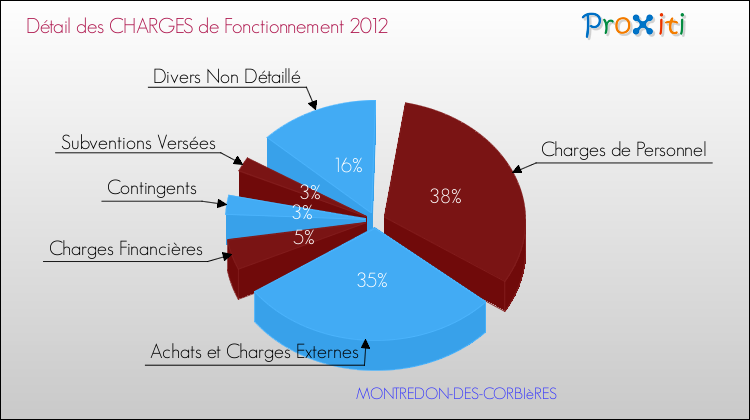 Décomposition des Charges de Fonctionnement 2012 de la commune de MONTREDON-DES-CORBIèRES Charges de Fonctionnement 2012 pour la commune de MONTREDON-DES-CORBIèRES