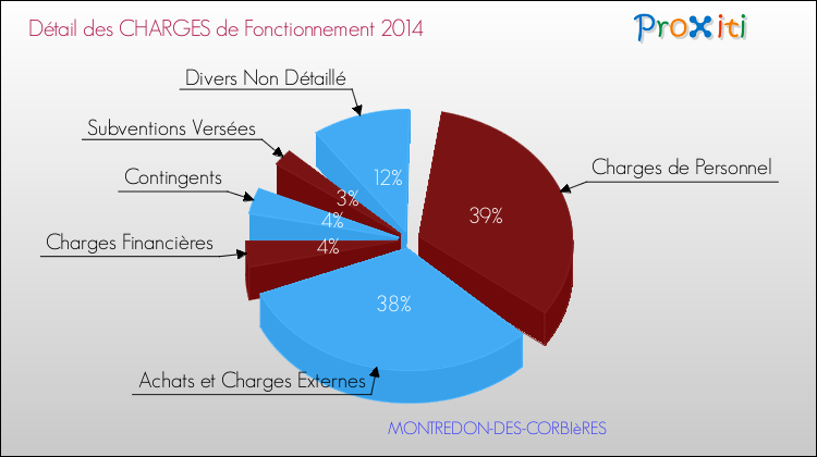 Décomposition des Charges de Fonctionnement 2014 de la commune de MONTREDON-DES-CORBIèRES Charges de Fonctionnement 2014 pour la commune de MONTREDON-DES-CORBIèRES