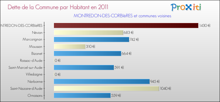 Dette par habitant de la commune en 2011 pour MONTREDON-DES-CORBIèRES et les communes proches Comparaison de la dette par habitant de la commune en 2011 pour MONTREDON-DES-CORBIèRES et les communes voisines
