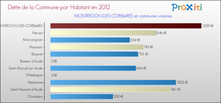 Dette par habitant de la commune en 2012 pour MONTREDON-DES-CORBIèRES et les communes proches Comparaison de la dette par habitant de la commune en 2012 pour MONTREDON-DES-CORBIèRES et les communes voisines
