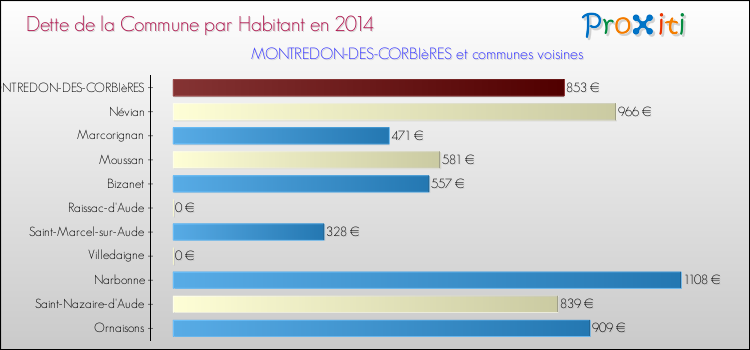 Dette par habitant de la commune en 2014 pour MONTREDON-DES-CORBIèRES et les communes proches Comparaison de la dette par habitant de la commune en 2014 pour MONTREDON-DES-CORBIèRES et les communes voisines