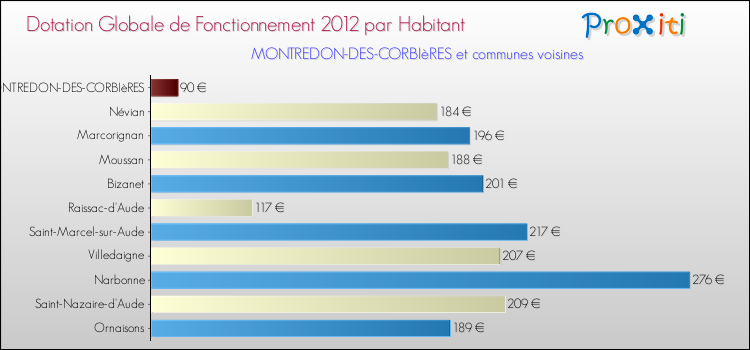 Montant des dotations globales de fonctionnement DGF par Habitant pour MONTREDON-DES-CORBIèRES et les communes proches Comparaison des des dotations globales de fonctionnement DGF par habitant pour MONTREDON-DES-CORBIèRES et les communes voisines