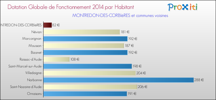 Montant des dotations globales de fonctionnement DGF par Habitant pour MONTREDON-DES-CORBIèRES et les communes proches en 2014. Comparaison des des dotations globales de fonctionnement DGF par habitant pour MONTREDON-DES-CORBIèRES et les communes voisines en 2014.