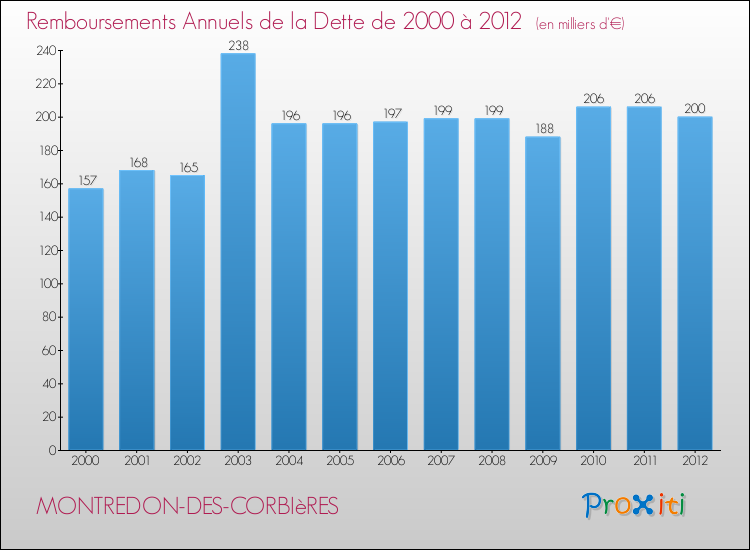 Evolution de l'annuité de la dette pour la commune de MONTREDON-DES-CORBIèRES de 2000 à 2012 Annuités de la dette pour MONTREDON-DES-CORBIèRES de 2000 à 2012