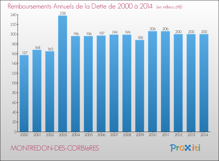 Evolution de l'annuité de la dette pour la commune de MONTREDON-DES-CORBIèRES de 2000 à 2014 Annuités de la dette pour MONTREDON-DES-CORBIèRES de 2000 à 2014
