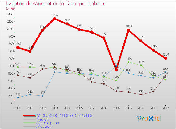 Evolution de la dette par habitant pour la commune de MONTREDON-DES-CORBIèRES et les communes proches de 2000 à 2012 Comparaison de la dette par habitant pour MONTREDON-DES-CORBIèRES et les communes voisines de 2000 à 2012
