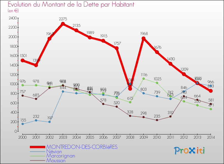 Evolution de la dette par habitant pour la commune de MONTREDON-DES-CORBIèRES et les communes proches de 2000 à 2014 Comparaison de la dette par habitant pour MONTREDON-DES-CORBIèRES et les communes voisines de 2000 à 2014