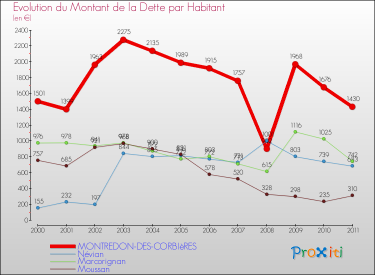 Evolution de la dette par habitant pour la commune de MONTREDON-DES-CORBIèRES et les communes proches Comparaison de la dette par habitant pour MONTREDON-DES-CORBIèRES et les communes voisines