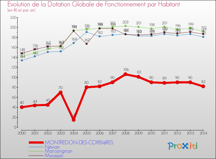 Evolution et montant de la dotation globale de fonctionnement par Habitant pour MONTREDON-DES-CORBIèRES et les communes proches de 2000 à 2014. Comparaison des dotations globales de fonctionnement par habitant pour MONTREDON-DES-CORBIèRES et les communes voisines de 2000 à 2014.