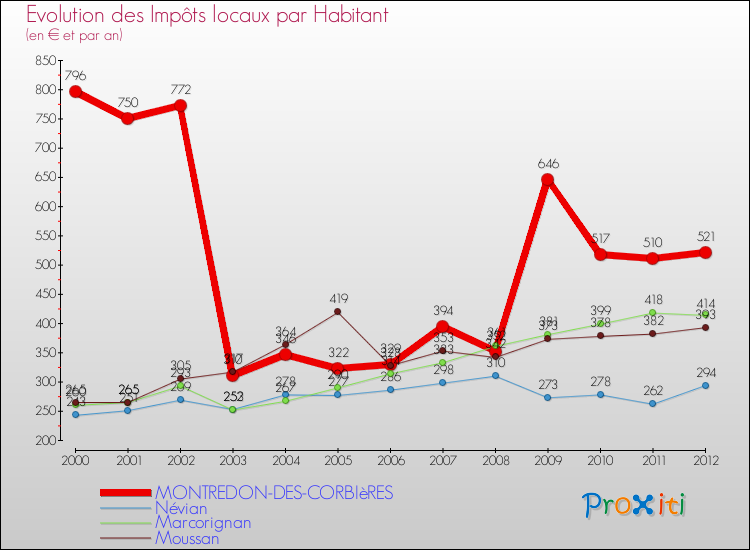 Evolution et montant des impôts locaux par Habitant pour MONTREDON-DES-CORBIèRES et les communes proches Comparaison des impôts locaux par habitant pour MONTREDON-DES-CORBIèRES et les communes voisines