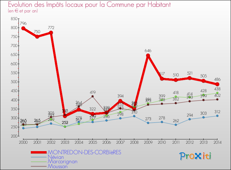 Evolution et montant des impôts locaux par Habitant pour MONTREDON-DES-CORBIèRES et les communes proches de 2000 à 2014 Comparaison des impôts locaux par habitant pour MONTREDON-DES-CORBIèRES et les communes voisines de 2000 à 2014