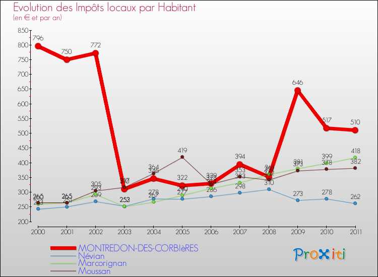 Evolution et montant des impôts locaux par Habitant pour MONTREDON-DES-CORBIèRES et les communes proches Comparaison des impôts locaux par habitant pour MONTREDON-DES-CORBIèRES et les communes voisines
