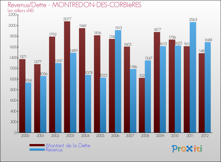Evolution comparée de la dette et des revenus pour la commune de MONTREDON-DES-CORBIèRES de 2000 à 2012 Comparaison de la dette et des revenus pour MONTREDON-DES-CORBIèRES de 2000 à 2012