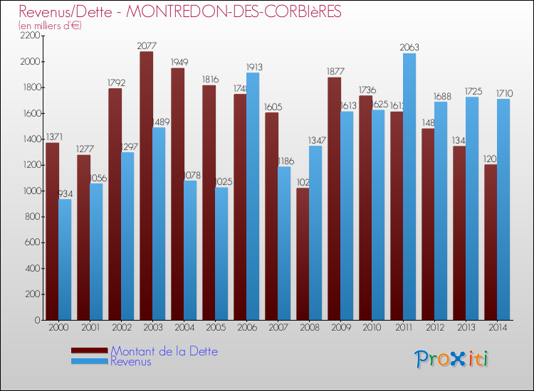 Evolution comparée de la dette et des revenus pour la commune de MONTREDON-DES-CORBIèRES de 2000 à 2014 Comparaison de la dette et des revenus pour MONTREDON-DES-CORBIèRES de 2000 à 2014