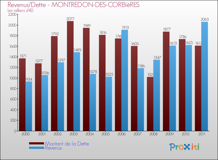 Evolution comparée de la dette et des revenus pour la commune de MONTREDON-DES-CORBIèRES de 2000 à 2011 Comparaison de la dette et des revenus pour MONTREDON-DES-CORBIèRES de 2000 à 2011