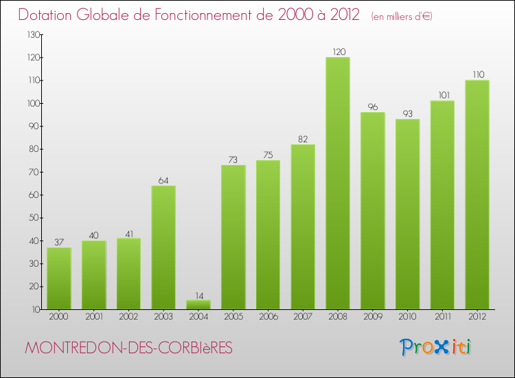 Evolution du montant de la Dotation Globale de Fonctionnement pour la commune de MONTREDON-DES-CORBIèRES de 2000 à 2012 Evolution du montant de la Dotation Globale de Fonctionnement pour MONTREDON-DES-CORBIèRES de 2000 à 2012