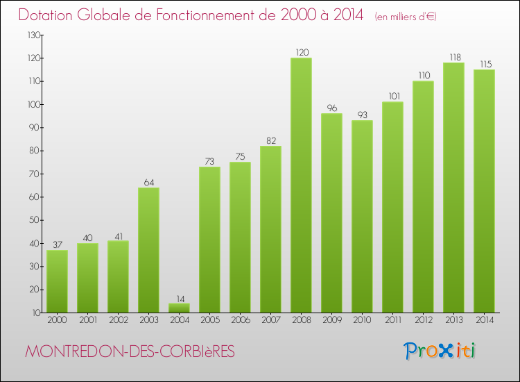 Evolution du montant de la Dotation Globale de Fonctionnement pour la commune de MONTREDON-DES-CORBIèRES de 2000 à 2014 Evolution du montant de la Dotation Globale de Fonctionnement pour MONTREDON-DES-CORBIèRES de 2000 à 2014