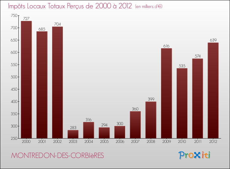 Evolution des Impôts Locaux pour la commune de MONTREDON-DES-CORBIèRES de 2000 à 2012 Evolution des Impôts Locaux pour MONTREDON-DES-CORBIèRES de 2000 à 2012