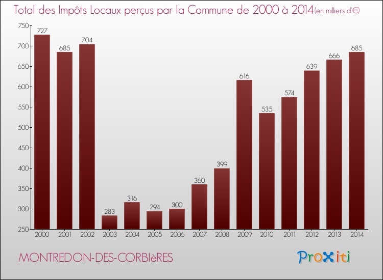 Evolution des Impôts Locaux pour la commune de MONTREDON-DES-CORBIèRES de 2000 à 2014 Evolution des Impôts Locaux pour MONTREDON-DES-CORBIèRES de 2000 à 2014