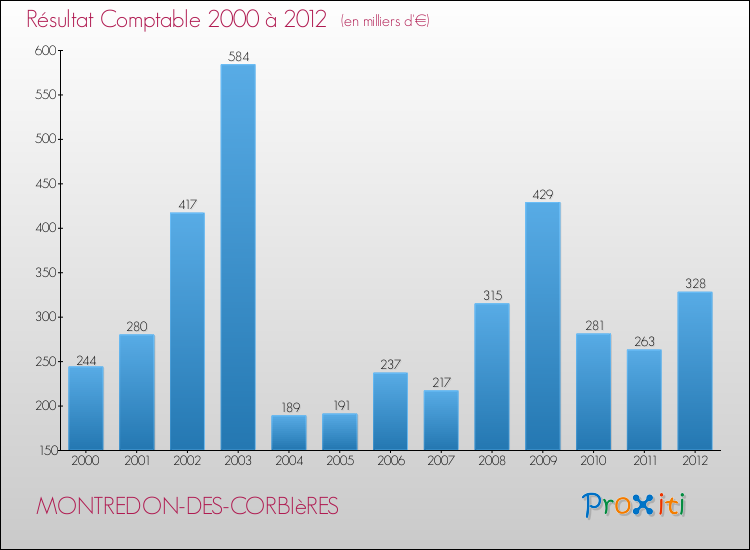 Evolution du résultat comptable pour la commune de MONTREDON-DES-CORBIèRES de 2000 à 2012 Evolution du résultat comptable pour MONTREDON-DES-CORBIèRES de 2000 à 2012