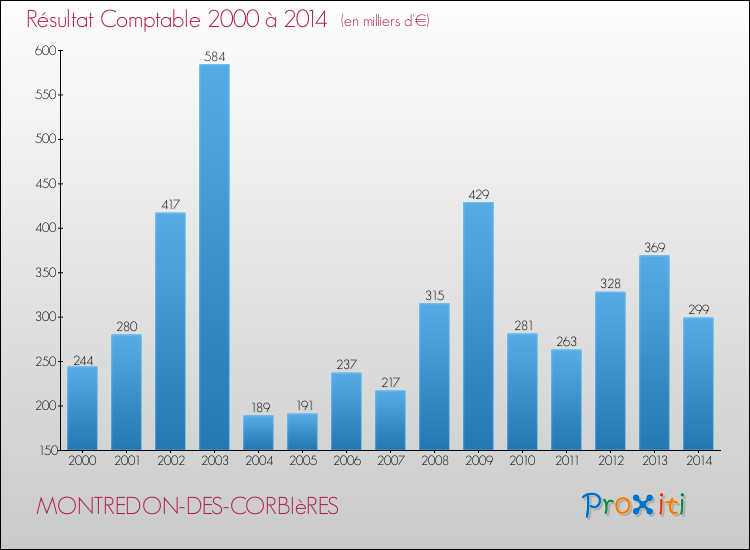 Evolution du résultat comptable pour la commune de MONTREDON-DES-CORBIèRES de 2000 à 2014 Evolution du résultat comptable pour MONTREDON-DES-CORBIèRES de 2000 à 2014
