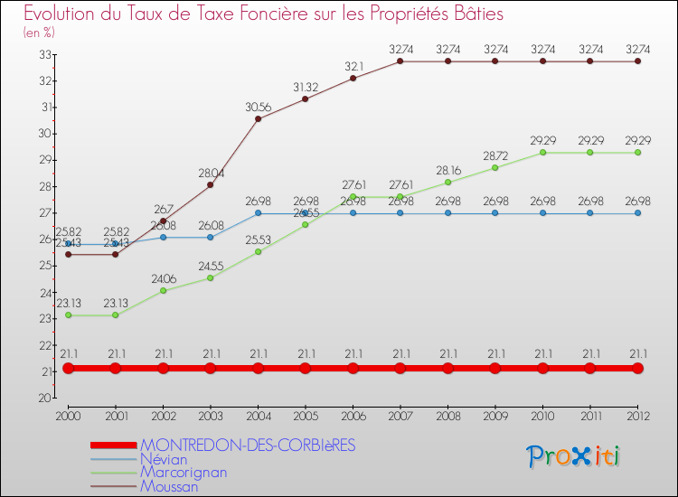 Evolution du taux de la taxe foncière sur le bati pour MONTREDON-DES-CORBIèRES et les communes proches de 2000 à 2012 Comparaison des taux de taxe foncière sur le bati pour MONTREDON-DES-CORBIèRES et les communes voisines de 2000 à 2012