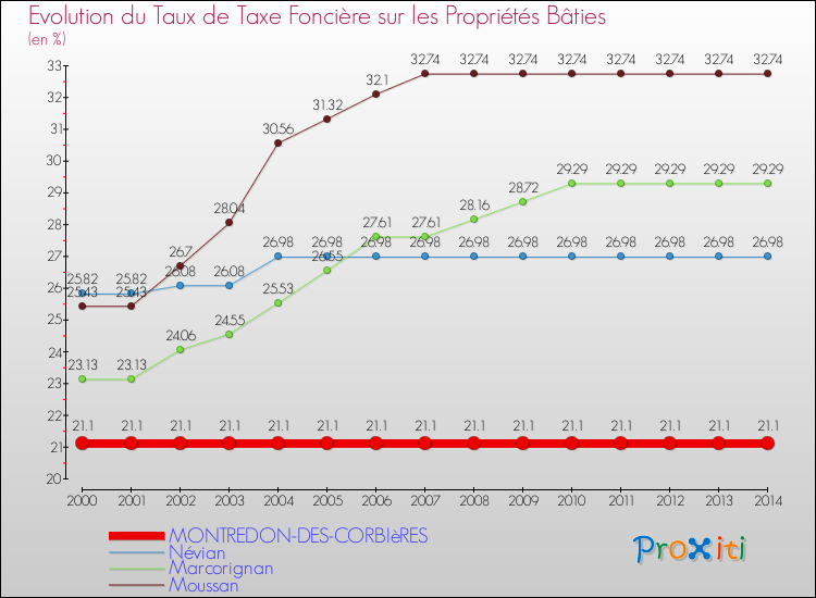 Evolution du taux de la taxe foncière sur le bati pour MONTREDON-DES-CORBIèRES et les communes proches de 2000 à 2014 Comparaison des taux de taxe foncière sur le bati pour MONTREDON-DES-CORBIèRES et les communes voisines de 2000 à 2014