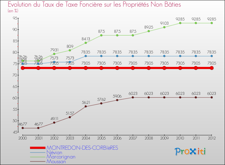 Evolution du taux de la taxe foncière sur les immeubles et terrains non batis pour MONTREDON-DES-CORBIèRES et les communes proches de 2000 à 2012 Comparaison des taux de la taxe foncière sur les immeubles et terrains non batis pour MONTREDON-DES-CORBIèRES et les communes voisines de 2000 à 2012