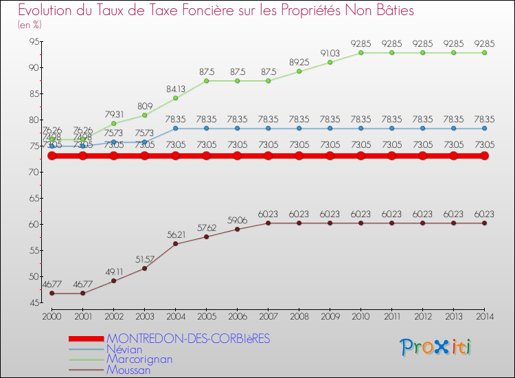 Evolution du taux de la taxe foncière sur les immeubles et terrains non batis pour MONTREDON-DES-CORBIèRES et les communes proches de 2000 à 2014 Comparaison des taux de la taxe foncière sur les immeubles et terrains non batis pour MONTREDON-DES-CORBIèRES et les communes voisines de 2000 à 2014