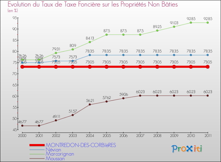Evolution du taux de la taxe foncière sur les immeubles et terrains non batis pour MONTREDON-DES-CORBIèRES et les communes proches Comparaison des taux de la taxe foncière sur les immeubles et terrains non batis pour MONTREDON-DES-CORBIèRES et les communes voisines
