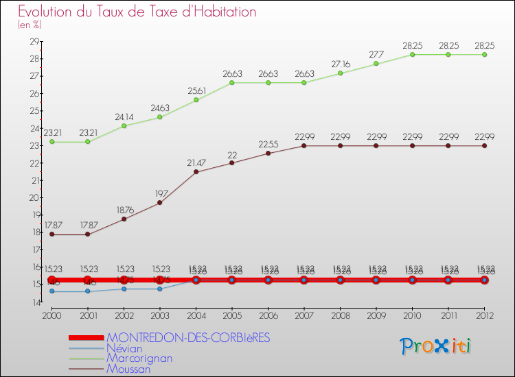 Evolution du taux de la taxe d'habitation pour MONTREDON-DES-CORBIèRES et les communes proches Comparaison des taux de la taxe d'habitation pour MONTREDON-DES-CORBIèRES et les communes voisines