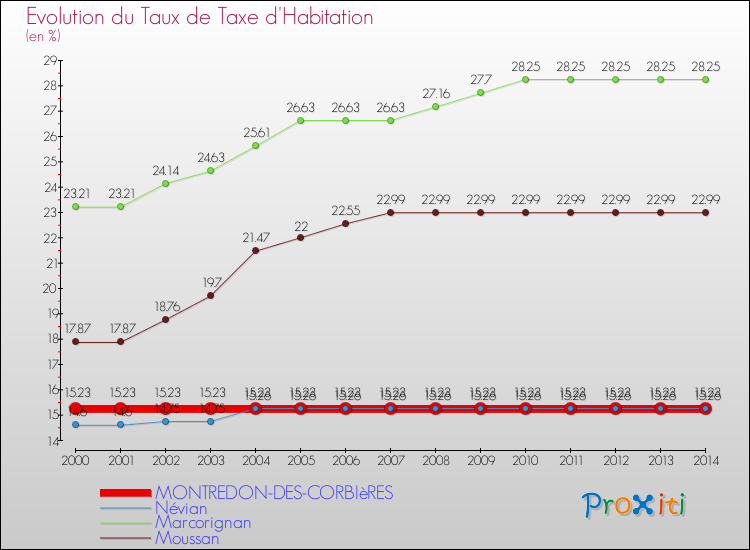 Evolution du taux de la taxe d'habitation pour MONTREDON-DES-CORBIèRES et les communes proches de 2000 à 2014 Comparaison des taux de la taxe d'habitation pour MONTREDON-DES-CORBIèRES et les communes voisines de 2000 à 2014