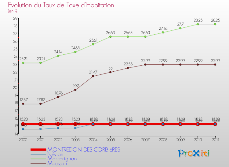 Evolution du taux de la taxe d'habitation pour MONTREDON-DES-CORBIèRES et les communes proches Comparaison des taux de la taxe d'habitation pour MONTREDON-DES-CORBIèRES et les communes voisines