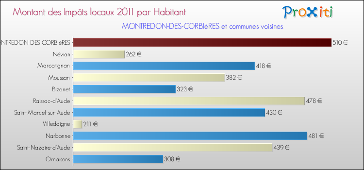Montant des impôts locaux par Habitant pour MONTREDON-DES-CORBIèRES et les communes proches Comparaison des impôts locaux par habitant pour MONTREDON-DES-CORBIèRES et les communes voisines