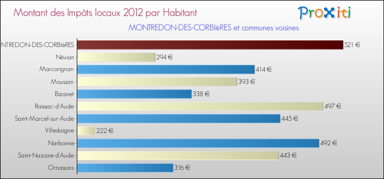 Montant des impôts locaux par Habitant pour MONTREDON-DES-CORBIèRES et les communes proches Comparaison des impôts locaux par habitant pour MONTREDON-DES-CORBIèRES et les communes voisines