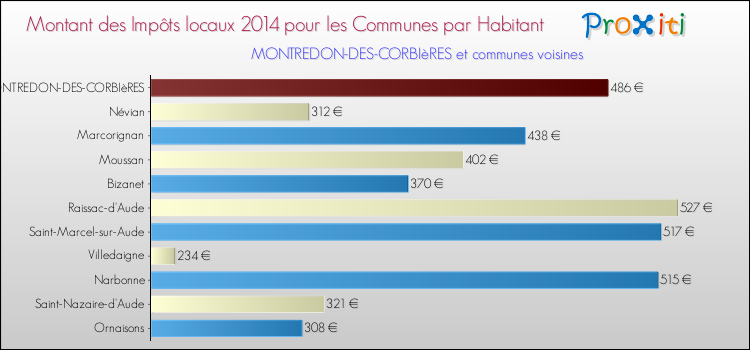 Montant des impôts locaux par Habitant pour MONTREDON-DES-CORBIèRES et les communes proches en 2014 Comparaison des impôts locaux par habitant pour MONTREDON-DES-CORBIèRES et les communes voisines en 2014