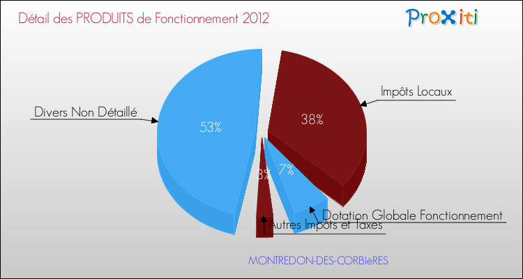 Décomposition du Budget de Fonctionnement 2012 de la commune de MONTREDON-DES-CORBIèRES Budget de Fonctionnement 2012 pour la commune de MONTREDON-DES-CORBIèRES