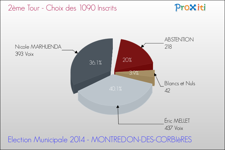 Résultats par rapport aux inscrits au 2ème Tour des Elections Municipales 2014 de la commune de MONTREDON-DES-CORBIèRES Elections Municipales 2014 - Résultats par rapport aux inscrits au 2ème Tour pour la commune de MONTREDON-DES-CORBIèRES