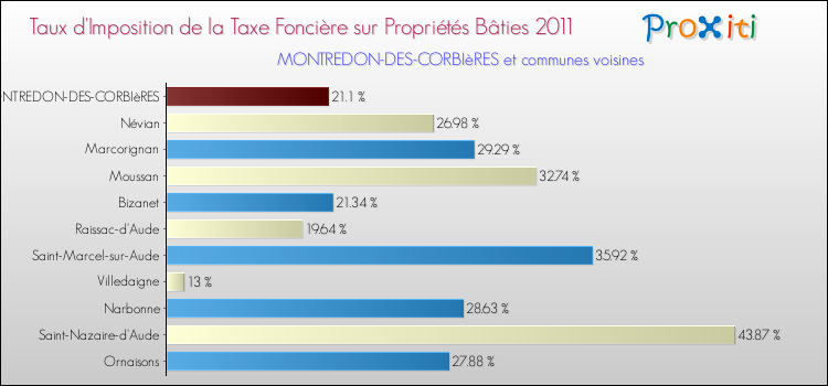 Taux d'imposition de la taxe foncière sur le bati 2011 pour MONTREDON-DES-CORBIèRES et les communes proches Comparaison des taux d'imposition de la taxe foncière sur le bati 2011 pour MONTREDON-DES-CORBIèRES et les communes voisines