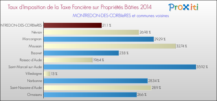 Taux d'imposition de la taxe foncière sur le bati 2014 pour MONTREDON-DES-CORBIèRES et les communes proches Comparaison des taux d'imposition de la taxe foncière sur le bati 2014 pour MONTREDON-DES-CORBIèRES et les communes voisines
