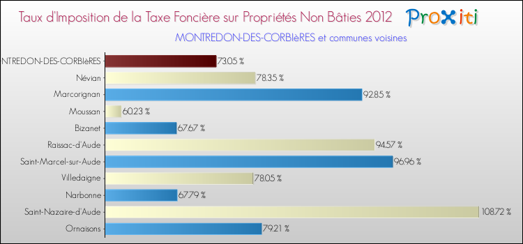 Taux d'imposition de la taxe foncière sur les immeubles et terrains non batis 2012 pour MONTREDON-DES-CORBIèRES et les communes proches Comparaison des taux d'imposition de la taxe foncière sur les immeubles et terrains non batis 2012 pour MONTREDON-DES-CORBIèRES et les communes voisines