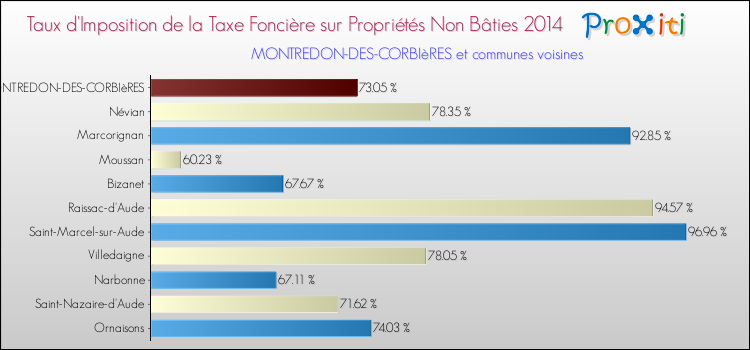 Taux d'imposition de la taxe foncière sur les immeubles et terrains non batis 2014 pour MONTREDON-DES-CORBIèRES et les communes proches Comparaison des taux d'imposition de la taxe foncière sur les immeubles et terrains non batis 2014 pour MONTREDON-DES-CORBIèRES et les communes voisines