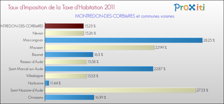 Taux d'imposition de la taxe d'habitation 2011 pour MONTREDON-DES-CORBIèRES et les communes proches Comparaison des taux d'imposition de la taxe d'habitation 2011 pour MONTREDON-DES-CORBIèRES et les communes voisines