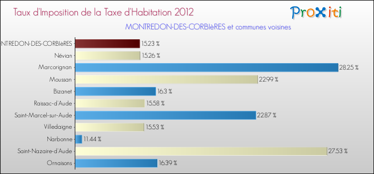 Taux d'imposition de la taxe d'habitation 2012 pour MONTREDON-DES-CORBIèRES et les communes proches Comparaison des taux d'imposition de la taxe d'habitation 2012 pour MONTREDON-DES-CORBIèRES et les communes voisines