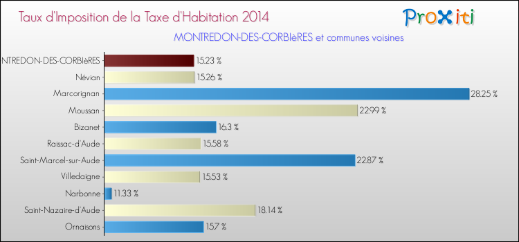 Taux d'imposition de la taxe d'habitation 2014 pour MONTREDON-DES-CORBIèRES et les communes proches Comparaison des taux d'imposition de la taxe d'habitation 2014 pour MONTREDON-DES-CORBIèRES et les communes voisines